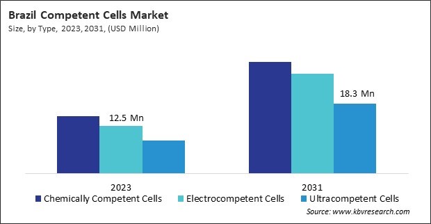 LAMEA Competent Cells Market 