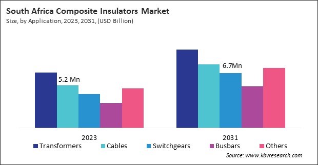 LAMEA Composite Insulators Market 