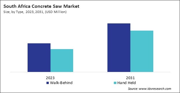 LAMEA Concrete Saw Market 