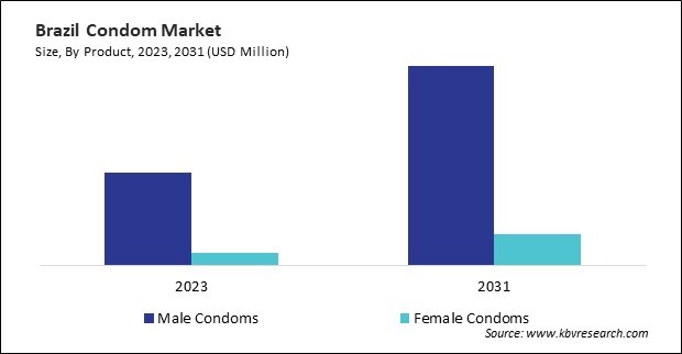 LAMEA Condom Market 