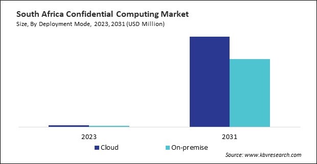 LAMEA Confidential Computing Market 