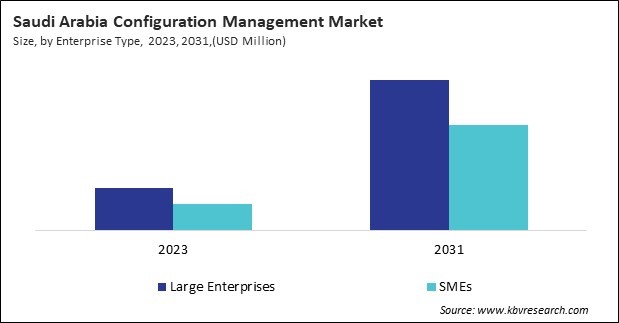 LAMEA Configuration Management Market 