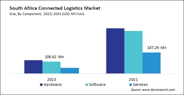 LAMEA Connected Logistics Market 