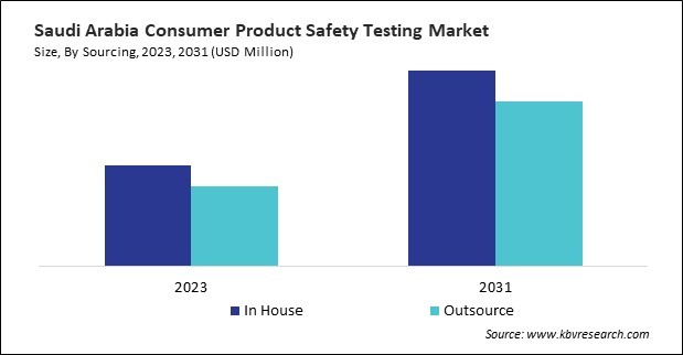 LAMEA Consumer Product Safety Testing Market 