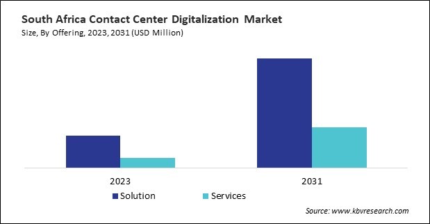 LAMEA Contact Center Digitalization Market