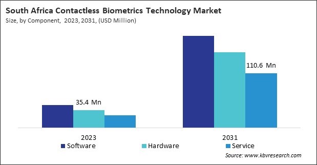 LAMEA Contactless Biometrics Technology Market 