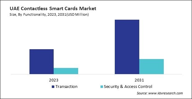 LAMEA Contactless Smart Cards Market