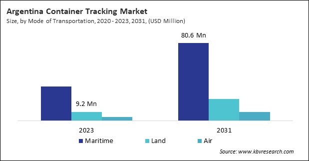 LAMEA Container Tracking Market 