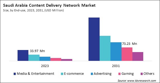 LAMEA Content Delivery Network Market 