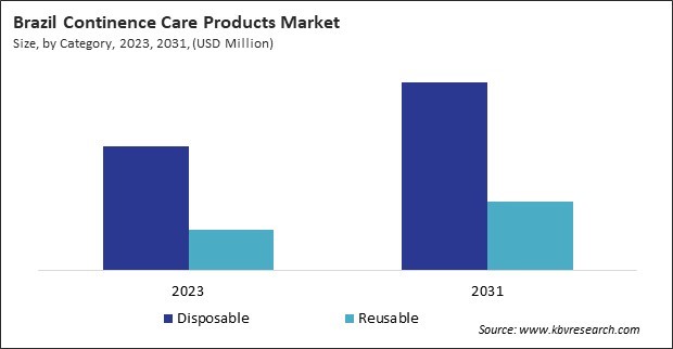 LAMEA Continence Care Products Market 