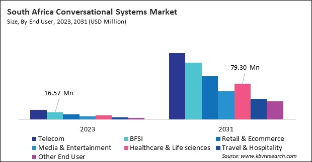 LAMEA Conversational Systems Market 