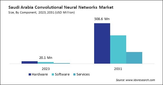 LAMEA Convolutional Neural Networks Market 