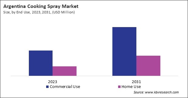 LAMEA Cooking Spray Market 