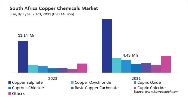 LAMEA Copper Chemicals Market 