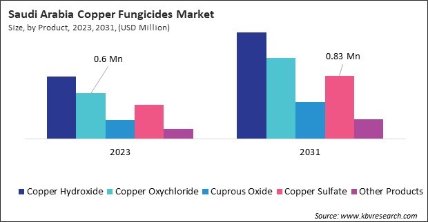 LAMEA Copper Fungicides Market 