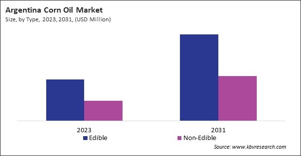 LAMEA Corn Oil Market 