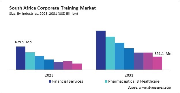 LAMEA Corporate Training Market 