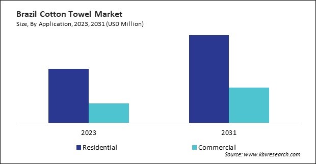 LAMEA Cotton Towel Market 