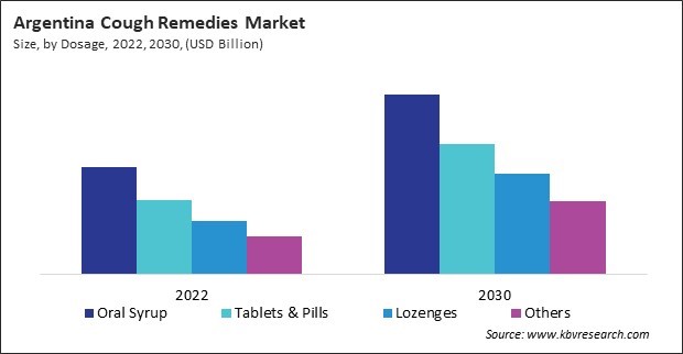 LAMEA Cough Remedies Market