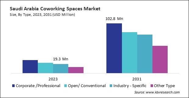 LAMEA Coworking Spaces Market 