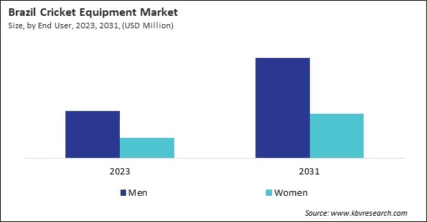 LAMEA Cricket Equipment Market 