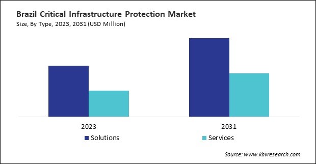 LAMEA Critical Infrastructure Protection Market 