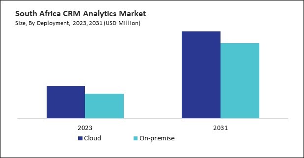 LAMEA CRM Analytics Market 