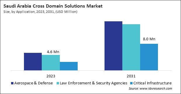 LAMEA Cross Domain Solutions Market 