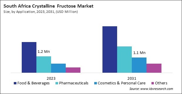 LAMEA Crystalline Fructose Market 