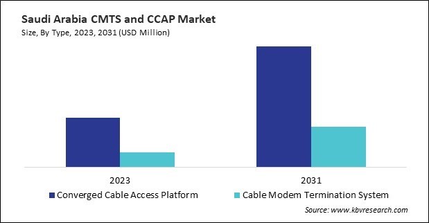 LAMEA Cable Modem Termination System (CTMS) and Converged Cable Access Platform (CCAP) Market 