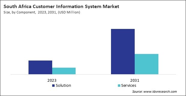 LAMEA Customer Information System Market 