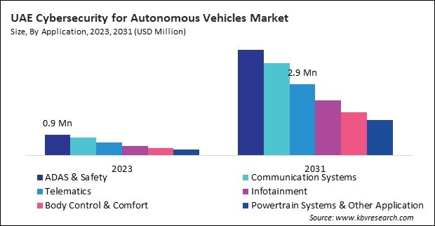 LAMEA Cybersecurity for Autonomous Vehicles Market 