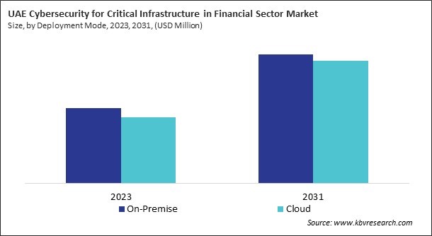 LAMEA Cybersecurity for Critical Infrastructure in Financial Sector Market 