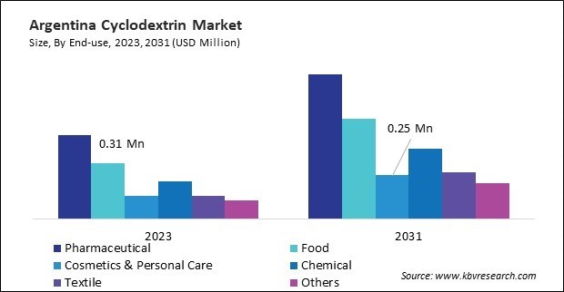 LAMEA Cyclodextrin Market