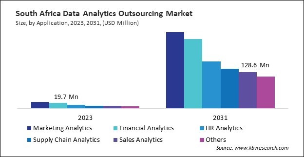 LAMEA Data Analytics Outsourcing Market 