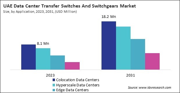 LAMEA Data Center Transfer Switches And Switchgears Market 