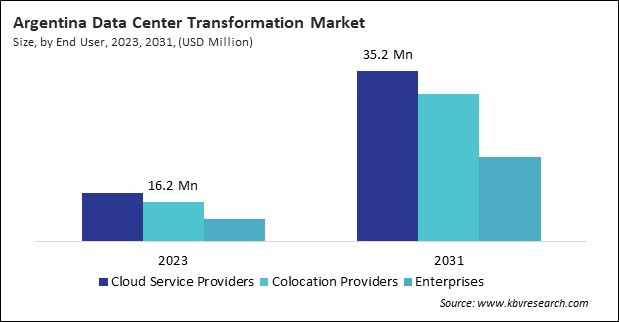 LAMEA Data Center Transformation Market 