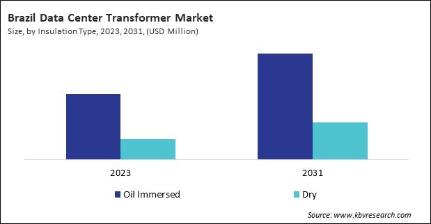 LAMEA Data Center Transformer Market 