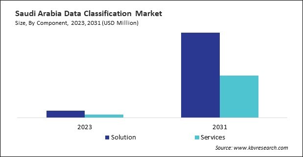 LAMEA Data Classification Market