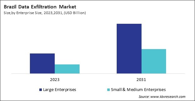 LAMEA Data Exfiltration Market 