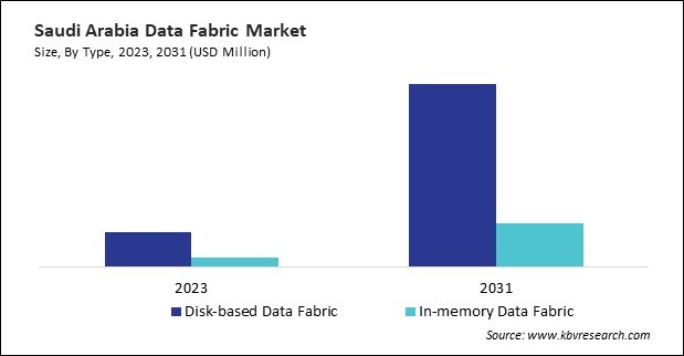 LAMEA Data Fabric Market 