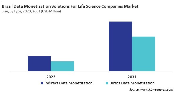 LAMEA  Data Monetization Solutions For Life Science Companies Market 