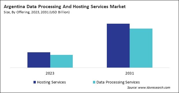 LAMEA Data Processing And Hosting Services Market 