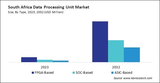 LAMEA Data Processing Unit Market