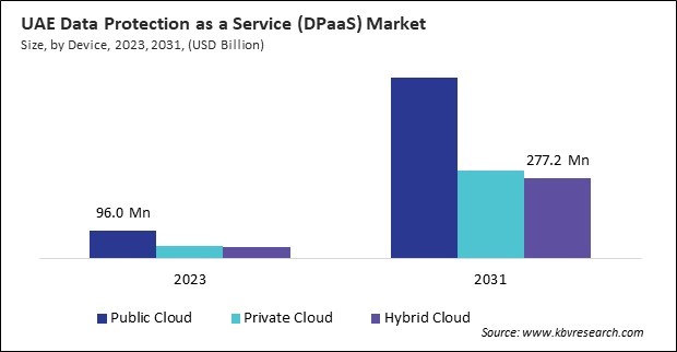 LAMEA Data Protection as a Service Market 