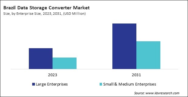 LAMEA Data Storage Converter Market 