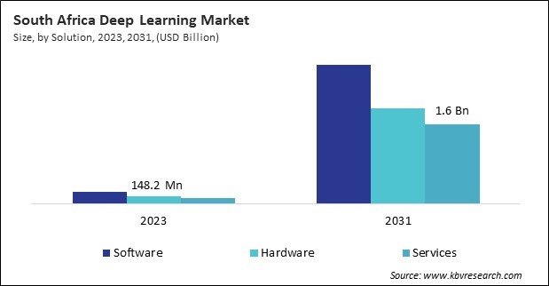 LAMEA Deep Learning Market 