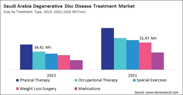 LAMEA Degenerative Disc Disease Treatment Market 