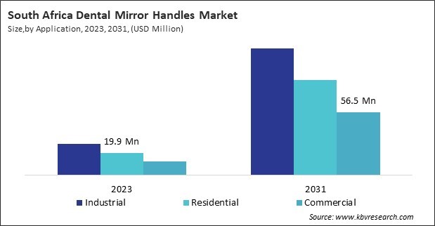 LAMEA Demand Response Management System Market 