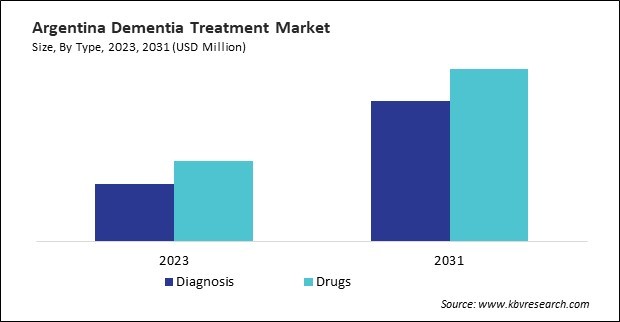 LAMEA Dementia Treatment Market 